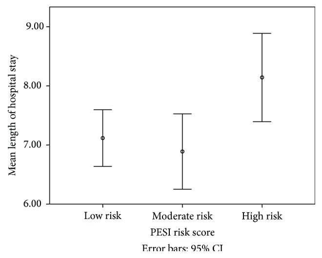 Is the Pulmonary Embolism Severity Index Being Routinely Used in Clinical Practice?