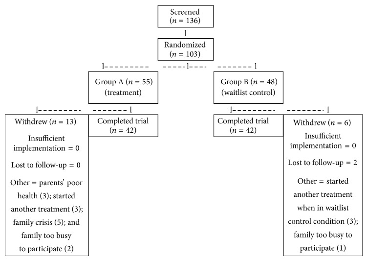 Early Intervention with a Parent-Delivered Massage Protocol Directed at Tactile Abnormalities Decreases Severity of Autism and Improves Child-to-Parent Interactions: A Replication Study.