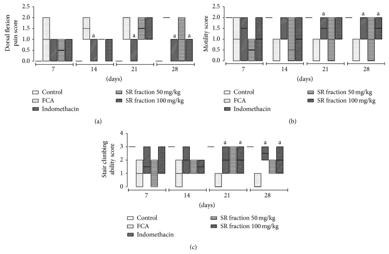 Therapeutic Effect of Saponin Rich Fraction of Achyranthes aspera Linn. on Adjuvant-Induced Arthritis in Sprague-Dawley Rats.