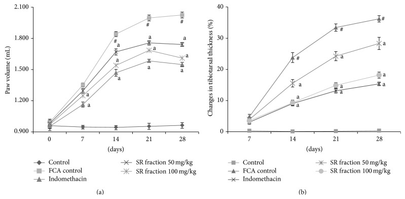 Therapeutic Effect of Saponin Rich Fraction of Achyranthes aspera Linn. on Adjuvant-Induced Arthritis in Sprague-Dawley Rats.