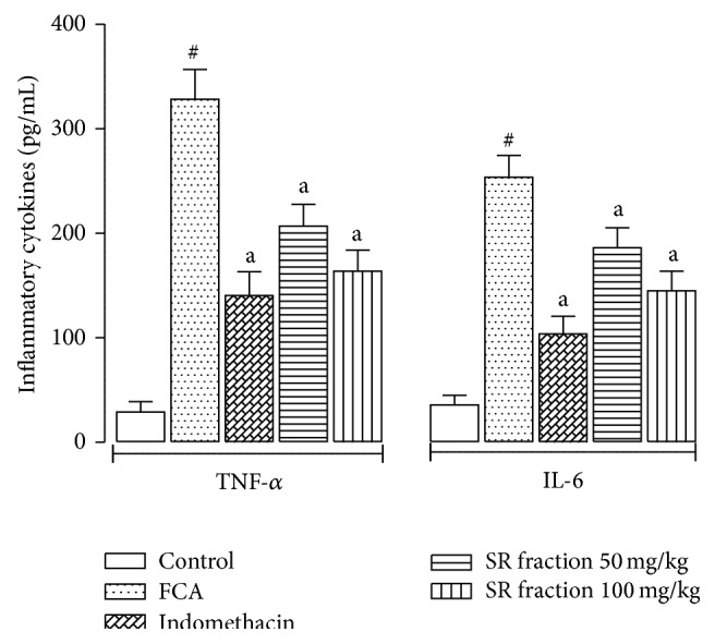 Therapeutic Effect of Saponin Rich Fraction of Achyranthes aspera Linn. on Adjuvant-Induced Arthritis in Sprague-Dawley Rats.