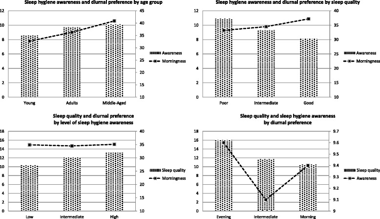 Sleep hygiene awareness: its relation to sleep quality and diurnal preference.