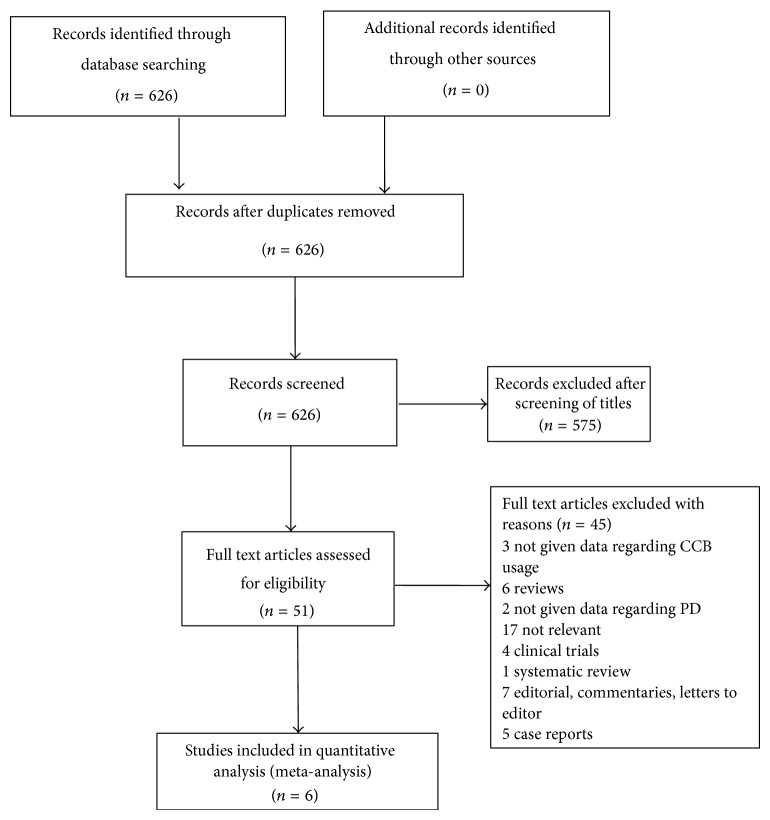 Reduced Risk of Parkinson's Disease in Users of Calcium Channel Blockers: A Meta-Analysis.