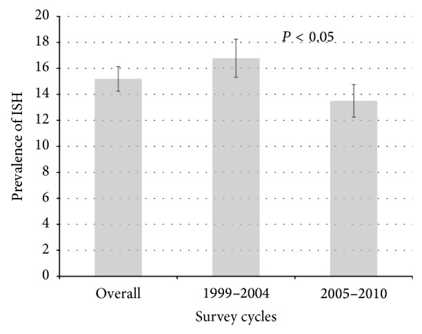 Untreated Isolated Sytolic Hypertension among Middle-Aged and Old Adults in the United States: Trends in the Prevalence by Demographic Factors During 1999-2010.