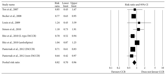 Reduced Risk of Parkinson's Disease in Users of Calcium Channel Blockers: A Meta-Analysis.