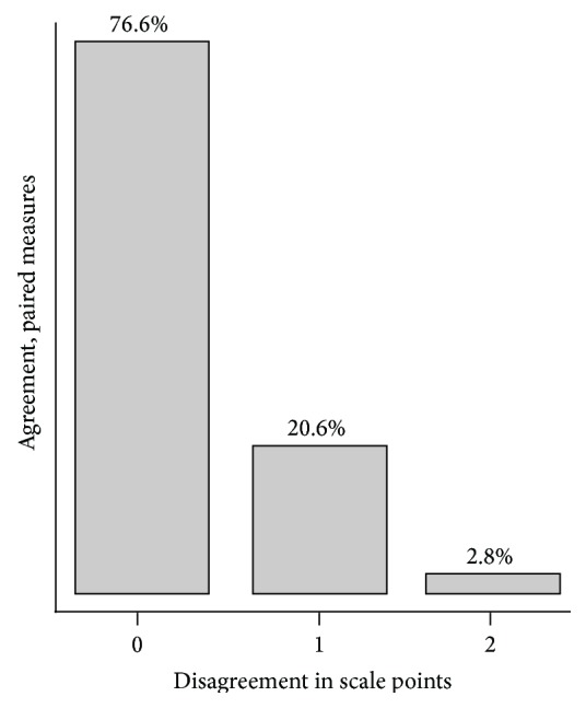 The Verbal Rating Scale Is Reliable for Assessment of Postoperative Pain in Hip Fracture Patients.