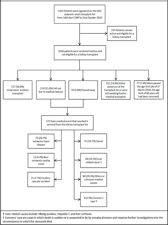 Risk factors for cardiovascular events among Asian patients without pre-existing cardiovascular disease on the renal transplant wait list.