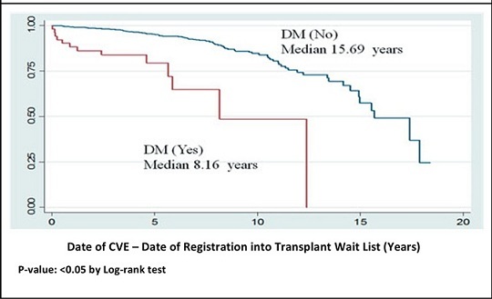 Risk factors for cardiovascular events among Asian patients without pre-existing cardiovascular disease on the renal transplant wait list.