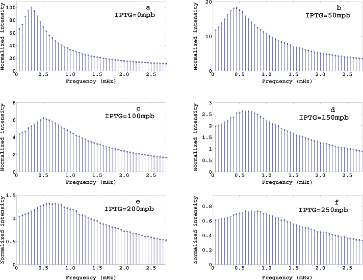 A simple model for Lutz and Bujard's controllable promoters and its application for analyzing a simple genetic oscillator.