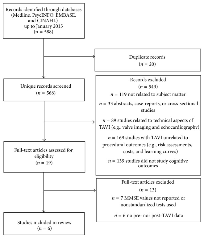 Cognitive Outcomes following Transcatheter Aortic Valve Implantation: A Systematic Review.