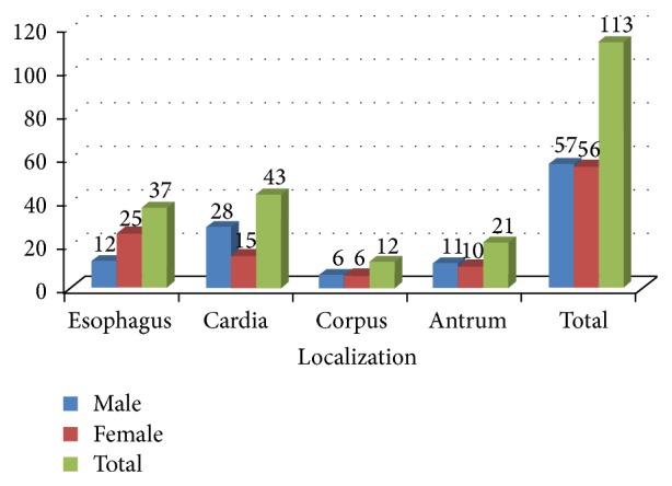 The Relationship between Eating and Lifestyle Habits and Cancer in Van Lake Region: Another Endemic Region for Esophageal and Gastric Cancers.