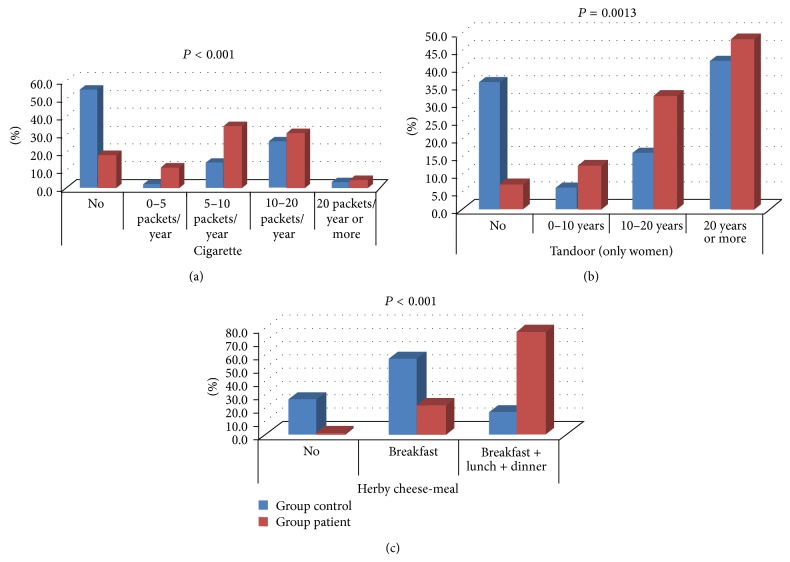 The Relationship between Eating and Lifestyle Habits and Cancer in Van Lake Region: Another Endemic Region for Esophageal and Gastric Cancers.