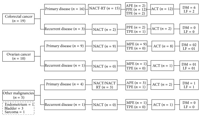 Pelvic exenteration: experience from a rural cancer center in developing world.