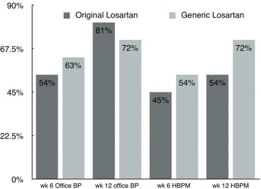 Efficacy of Blood Pressure reduction of Losartan in selected Thai populations using Home Blood Pressure Monitoring and Office Blood Pressure measurements.