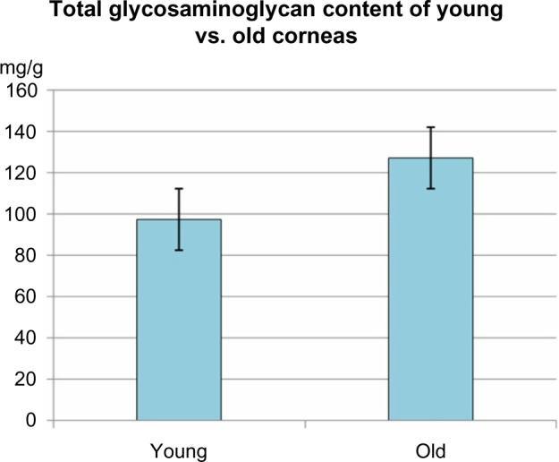 Glycosaminoglycans in the human cornea: age-related changes.