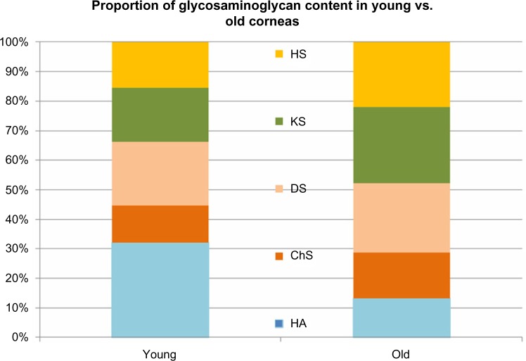 Glycosaminoglycans in the human cornea: age-related changes.