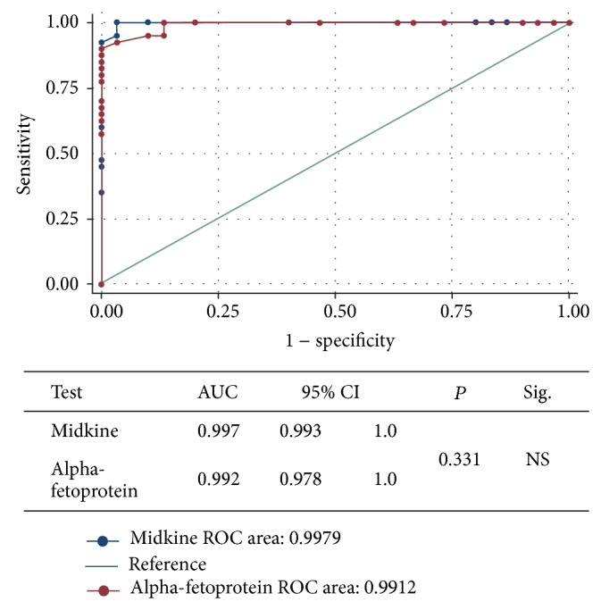 The value of serum midkine level in diagnosis of hepatocellular carcinoma.