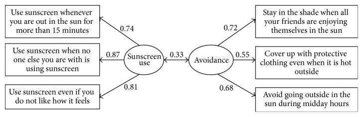 Reducing Sun Exposure for Prevention of Skin Cancers: Factorial Invariance and Reliability of the Self-Efficacy Scale for Sun Protection.