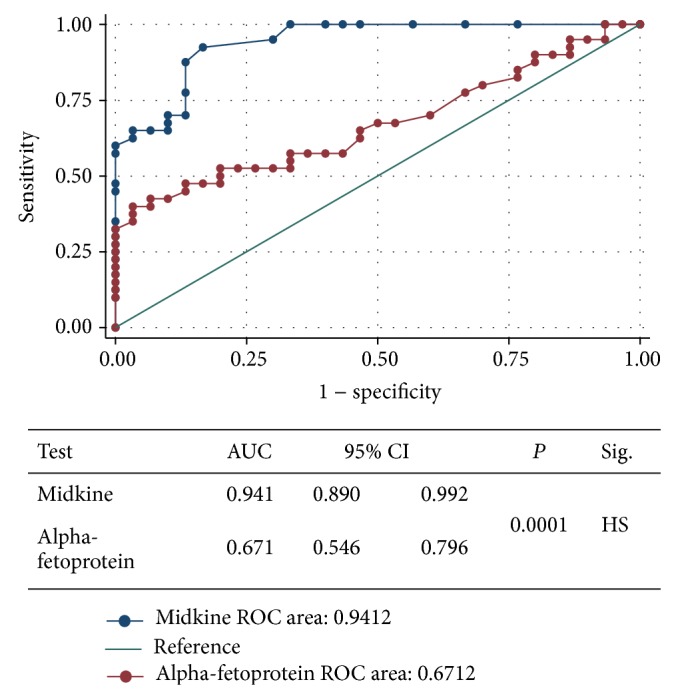 The value of serum midkine level in diagnosis of hepatocellular carcinoma.