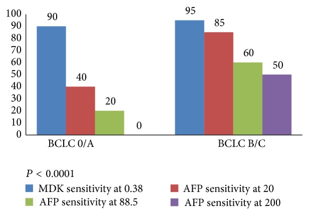 The value of serum midkine level in diagnosis of hepatocellular carcinoma.