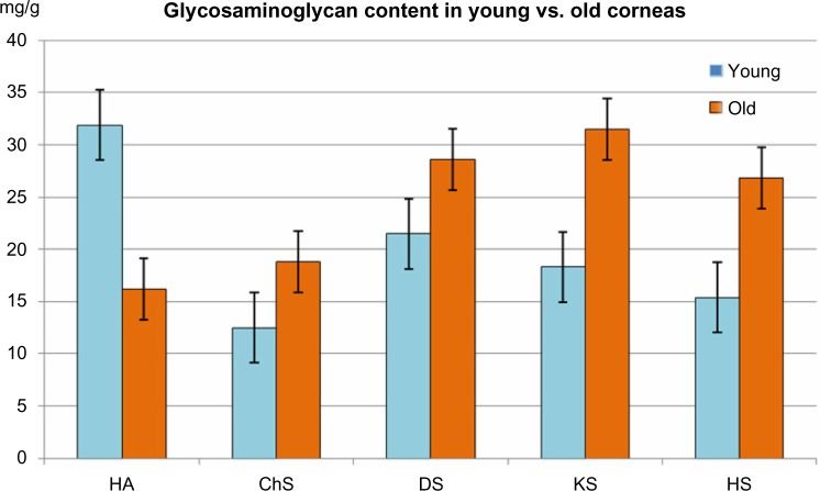 Glycosaminoglycans in the human cornea: age-related changes.