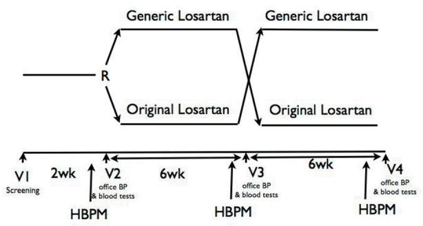 Efficacy of Blood Pressure reduction of Losartan in selected Thai populations using Home Blood Pressure Monitoring and Office Blood Pressure measurements.