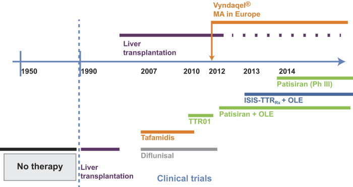 Evolving landscape in the management of transthyretin amyloidosis.
