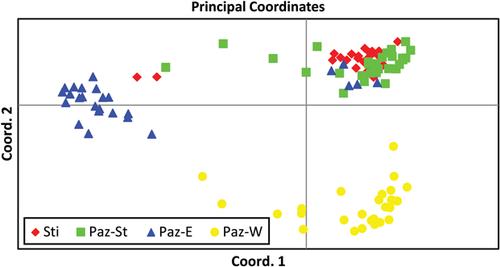 Genetic diversity and population structure of leafy kale and Brassica rupestris Raf. in south Italy