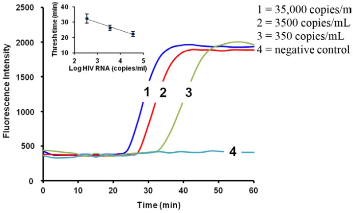 Integrated Microfluidic Nucleic Acid Isolation, Isothermal Amplification, and Amplicon Quantification.