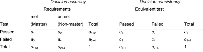 The reliability of the pass/fail decision for assessments comprised of multiple components.