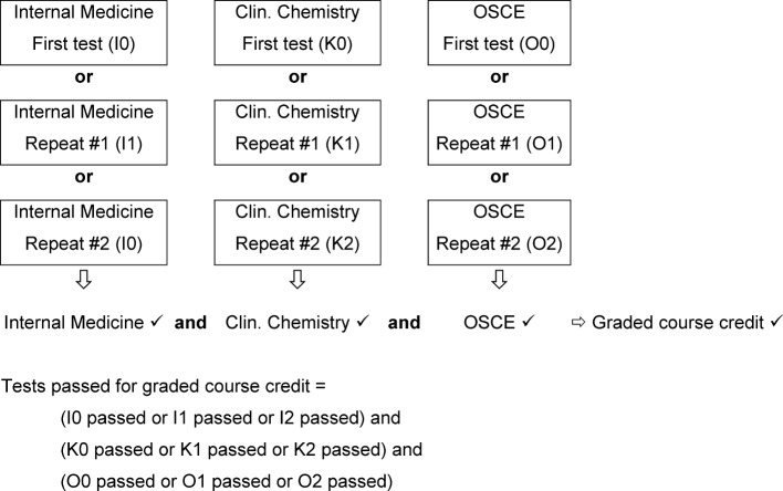 The reliability of the pass/fail decision for assessments comprised of multiple components.