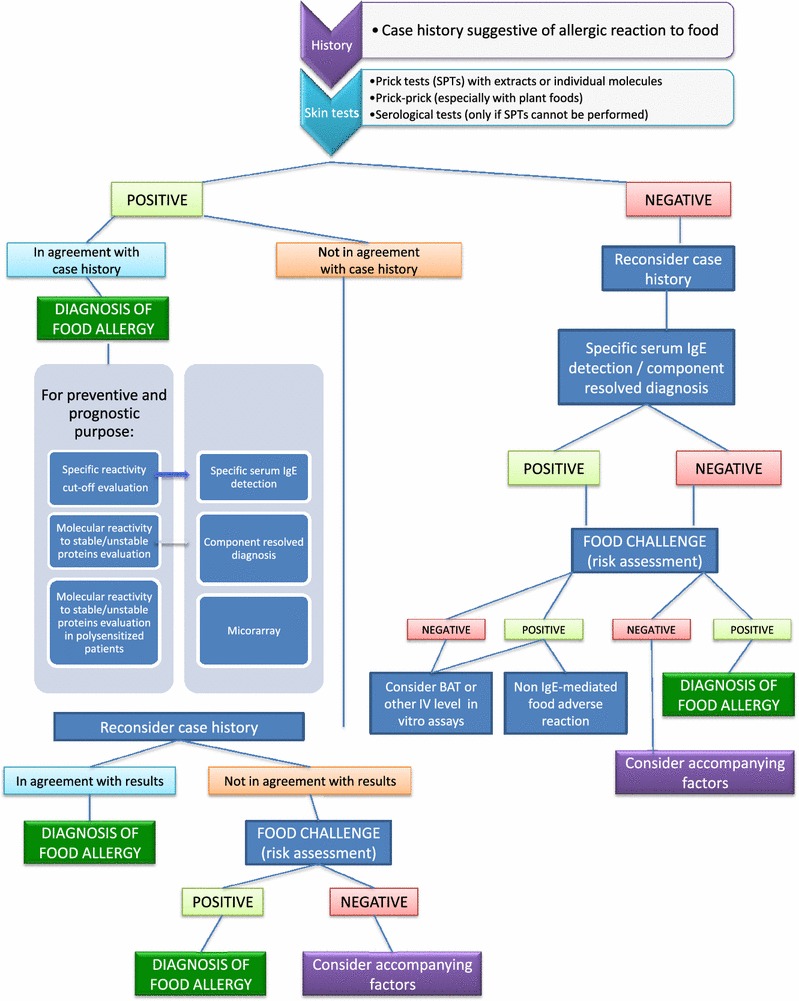 Guidelines for the use and interpretation of diagnostic methods in adult food allergy.