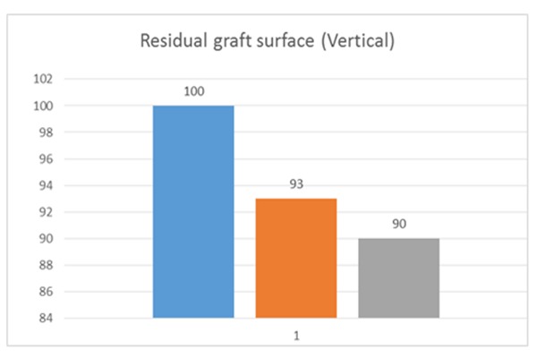 Clinical evaluation of free gingival graft shrinkage in horizontal and vertical dimensions.