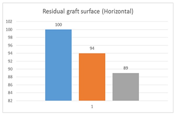 Clinical evaluation of free gingival graft shrinkage in horizontal and vertical dimensions.