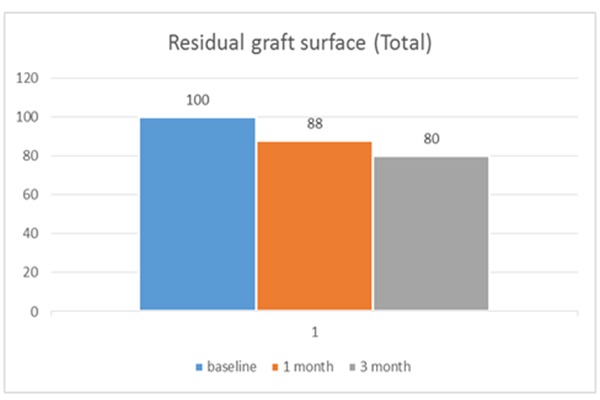 Clinical evaluation of free gingival graft shrinkage in horizontal and vertical dimensions.