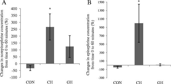 Hypoxia mediated pulmonary edema: potential influence of oxidative stress, sympathetic activation and cerebral blood flow.