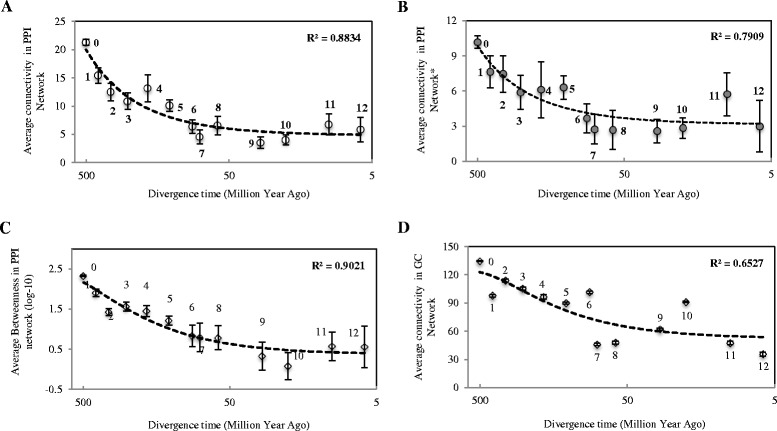 New genes drive the evolution of gene interaction networks in the human and mouse genomes.