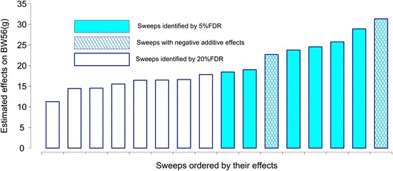 Standing genetic variation as a major contributor to adaptation in the Virginia chicken lines selection experiment.