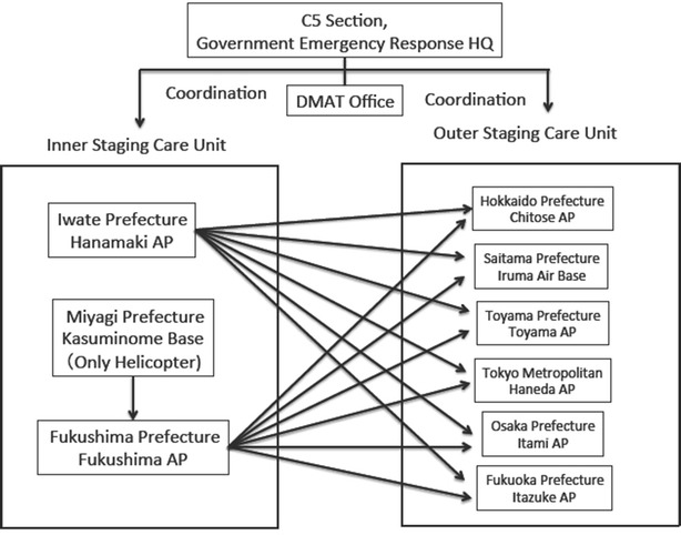 Case study of medical evacuation before and after the Fukushima Daiichi nuclear power plant accident in the great east Japan earthquake.