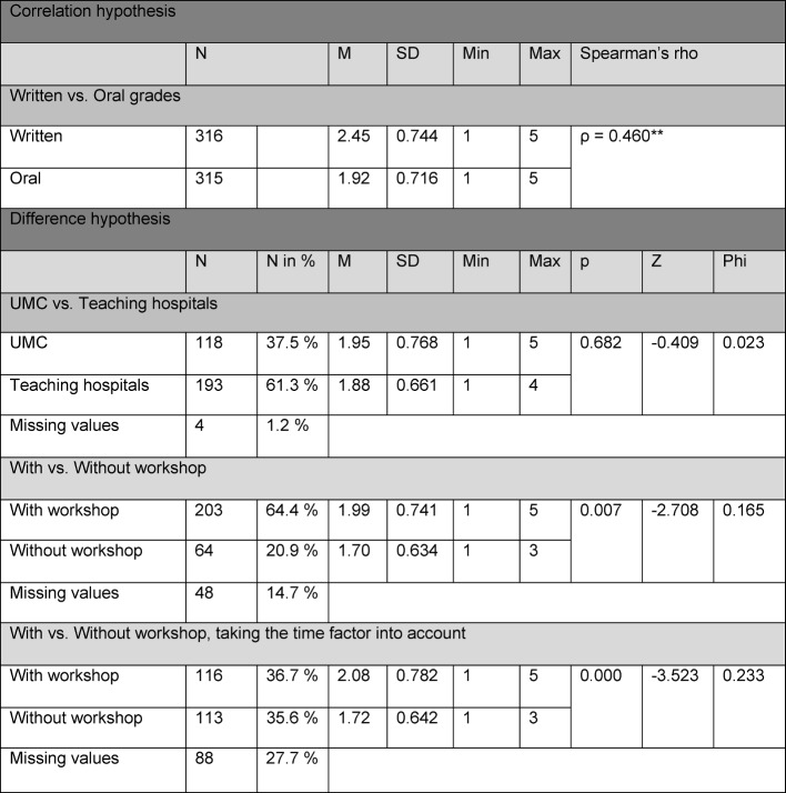 The Final Oral/Practical State Examination at Freiburg Medical Faculty in 2012--Analysis of grading to test quality assurance.