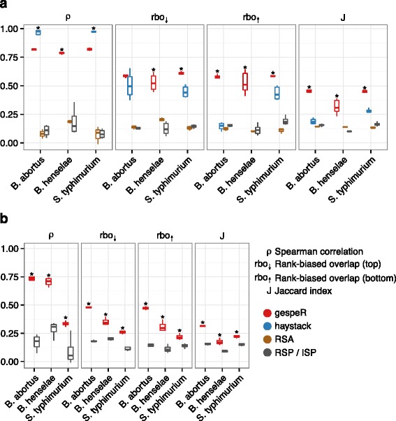 gespeR: a statistical model for deconvoluting off-target-confounded RNA interference screens.