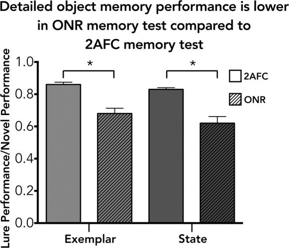 Massive memory revisited: Limitations on storage capacity for object details in visual long-term memory.