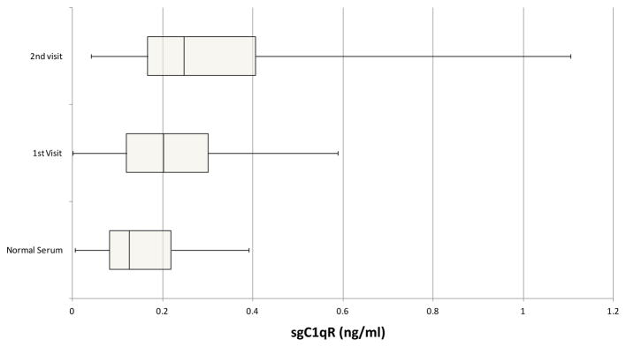 Soluble gC1qR in Blood and Body Fluids: Examination in a Pancreatic Cancer Patient Cohort.