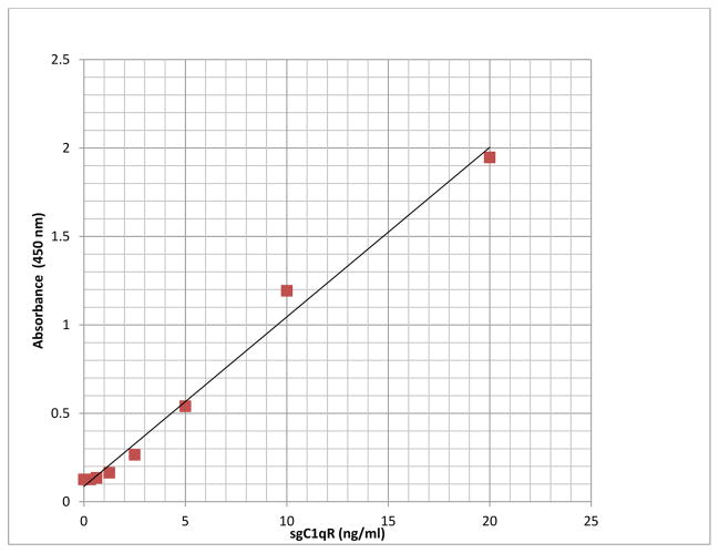 Soluble gC1qR in Blood and Body Fluids: Examination in a Pancreatic Cancer Patient Cohort.