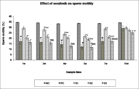 Effect of sorafenib on sperm count and sperm motility in male Swiss albino mice.