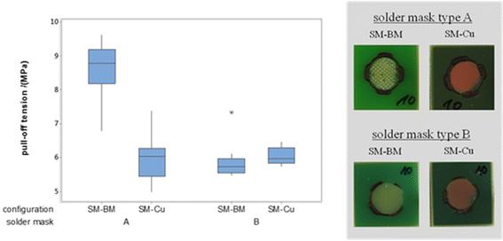 Influence of copper layer on epoxy acrylate based solder mask surface chemistry and the effect on epoxy adhesion