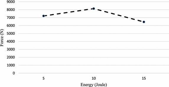 Strength comparison of ductile and brittle adhesives under single and repeated impacts