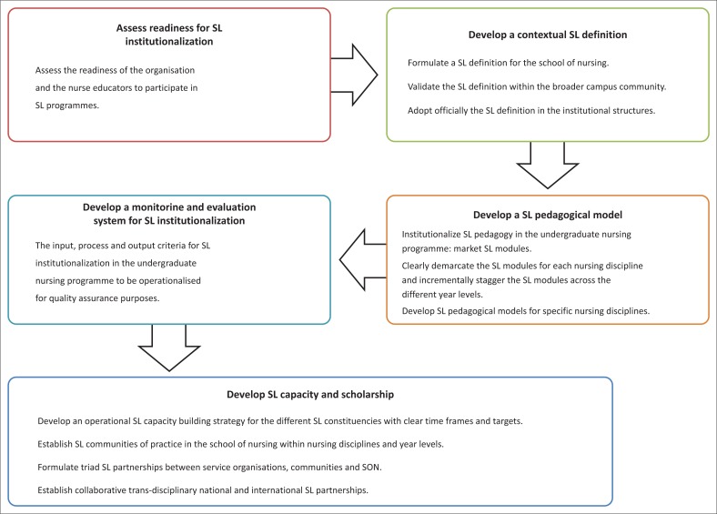 The development of an implementation framework for service-learning during the undergraduate nursing programme in the Western Cape Province.