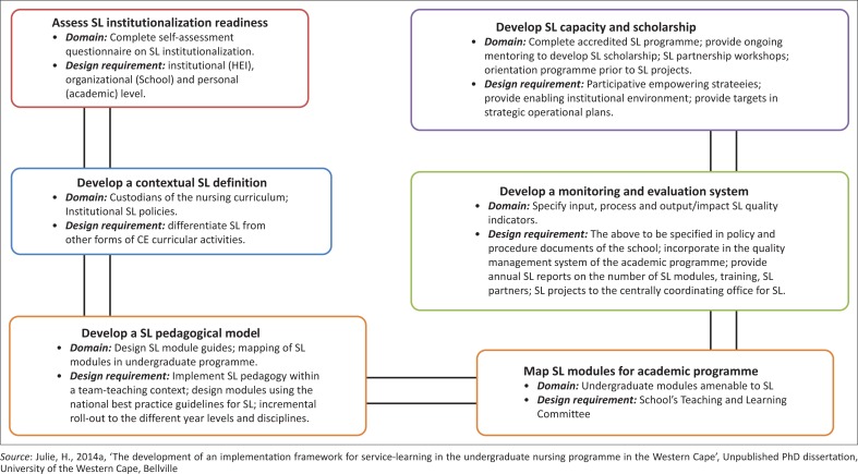 The development of an implementation framework for service-learning during the undergraduate nursing programme in the Western Cape Province.