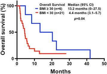 Characteristics and outcomes for patients with advanced vaginal or vulvar cancer referred to a phase I clinical trials program: the MD Anderson cancer center experience.